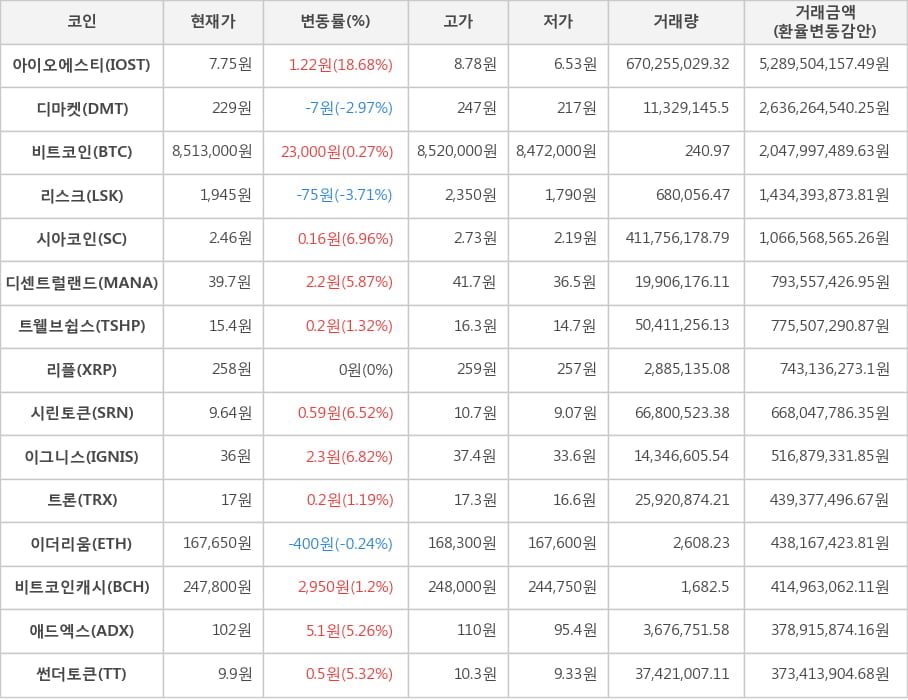 비트코인, 아이오에스티, 디마켓, 리스크, 시아코인, 디센트럴랜드, 트웰브쉽스, 리플, 시린토큰, 이그니스, 트론, 이더리움, 비트코인캐시, 애드엑스, 썬더토큰