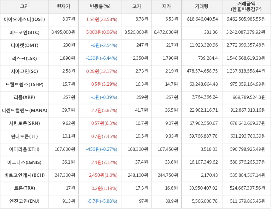 비트코인, 아이오에스티, 디마켓, 리스크, 시아코인, 트웰브쉽스, 리플, 디센트럴랜드, 시린토큰, 썬더토큰, 이더리움, 이그니스, 비트코인캐시, 트론, 엔진코인