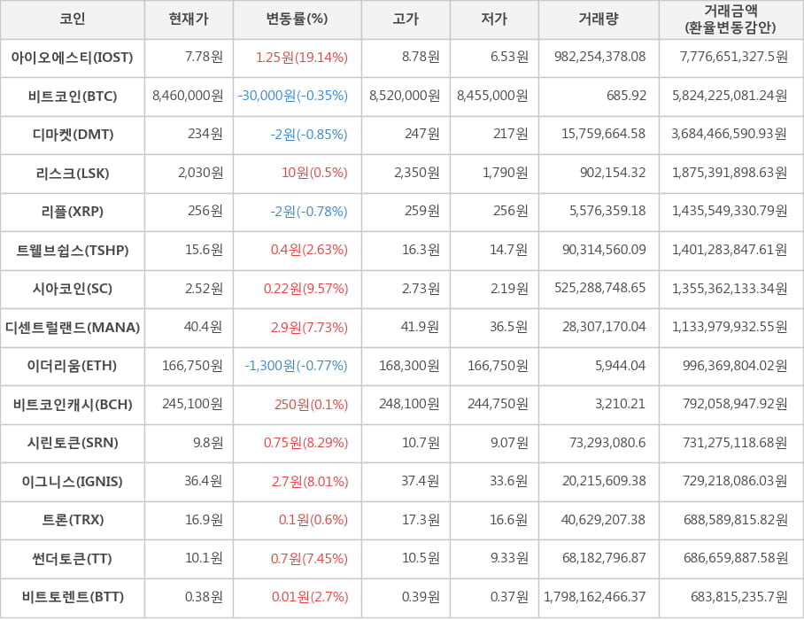 비트코인, 아이오에스티, 디마켓, 리스크, 리플, 트웰브쉽스, 시아코인, 디센트럴랜드, 이더리움, 비트코인캐시, 시린토큰, 이그니스, 트론, 썬더토큰, 비트토렌트