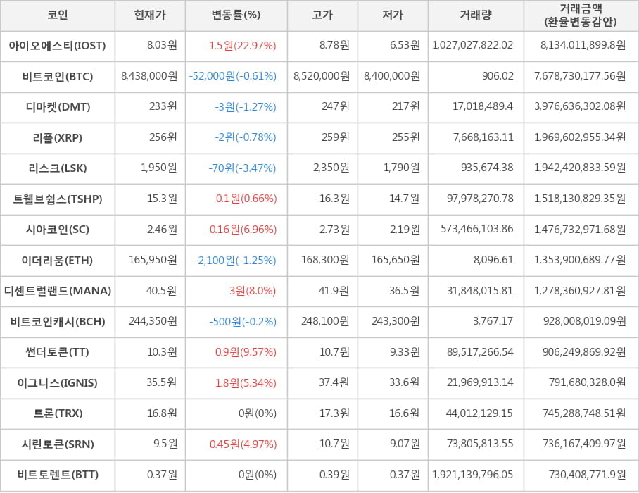 비트코인, 아이오에스티, 디마켓, 리플, 리스크, 트웰브쉽스, 시아코인, 이더리움, 디센트럴랜드, 비트코인캐시, 썬더토큰, 이그니스, 트론, 시린토큰, 비트토렌트