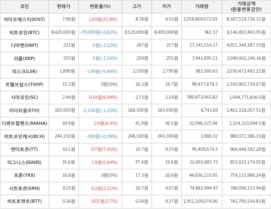 비트코인, 아이오에스티, 디마켓, 리플, 리스크, 트웰브쉽스, 시아코인, 이더리움, 디센트럴랜드, 비트코인캐시, 썬더토큰, 이그니스, 트론, 시린토큰, 비트토렌트