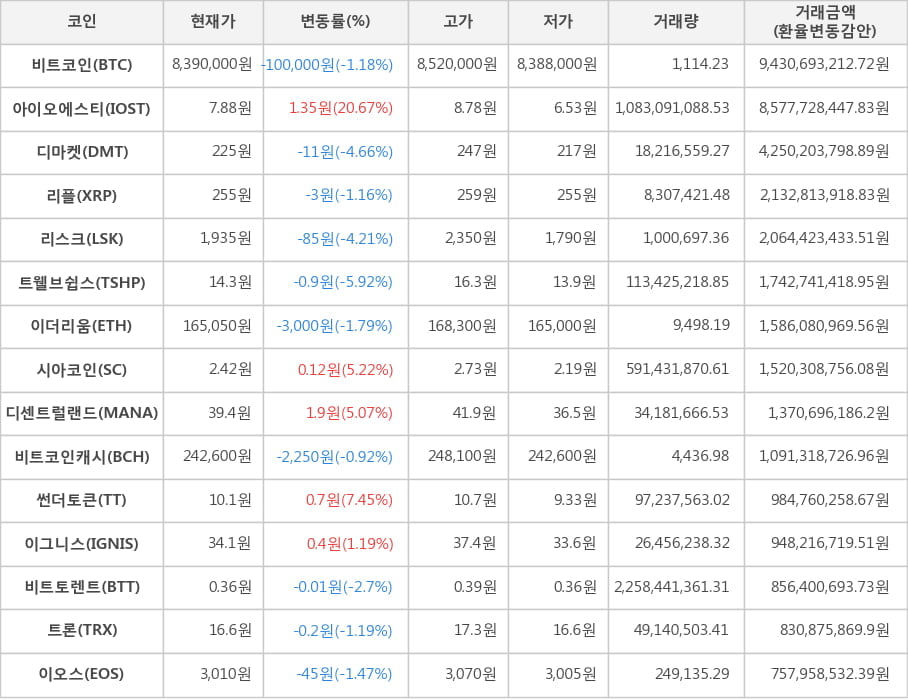 비트코인, 아이오에스티, 디마켓, 리플, 리스크, 트웰브쉽스, 이더리움, 시아코인, 디센트럴랜드, 비트코인캐시, 썬더토큰, 이그니스, 비트토렌트, 트론, 이오스