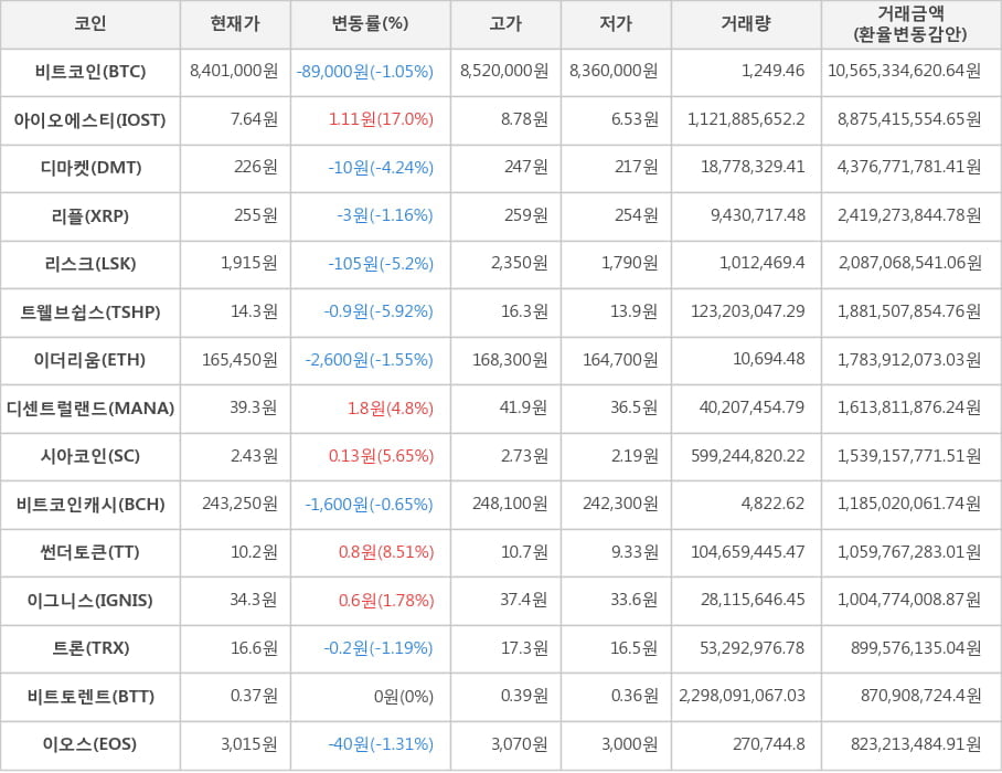 비트코인, 아이오에스티, 디마켓, 리플, 리스크, 트웰브쉽스, 이더리움, 디센트럴랜드, 시아코인, 비트코인캐시, 썬더토큰, 이그니스, 트론, 비트토렌트, 이오스