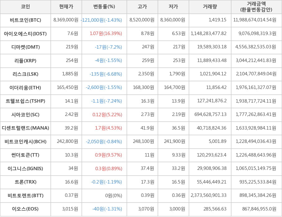 비트코인, 아이오에스티, 디마켓, 리플, 리스크, 이더리움, 트웰브쉽스, 시아코인, 디센트럴랜드, 비트코인캐시, 썬더토큰, 이그니스, 트론, 비트토렌트, 이오스