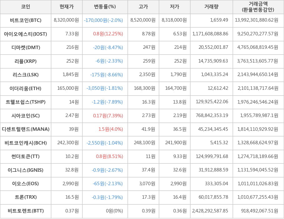 비트코인, 아이오에스티, 디마켓, 리플, 리스크, 이더리움, 트웰브쉽스, 시아코인, 디센트럴랜드, 비트코인캐시, 썬더토큰, 이그니스, 이오스, 트론, 비트토렌트