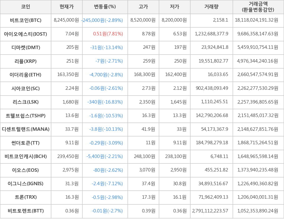 비트코인, 아이오에스티, 디마켓, 리플, 이더리움, 시아코인, 리스크, 트웰브쉽스, 디센트럴랜드, 썬더토큰, 비트코인캐시, 이오스, 이그니스, 트론, 비트토렌트