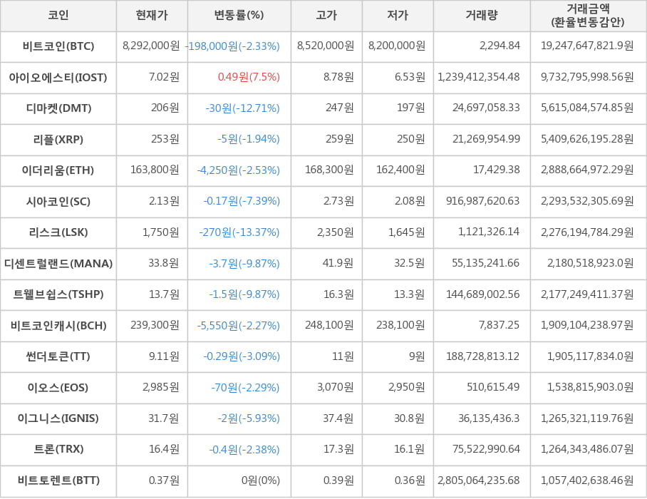 비트코인, 아이오에스티, 디마켓, 리플, 이더리움, 시아코인, 리스크, 디센트럴랜드, 트웰브쉽스, 비트코인캐시, 썬더토큰, 이오스, 이그니스, 트론, 비트토렌트