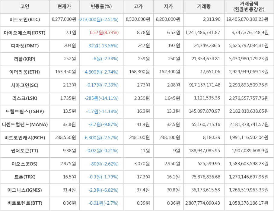 비트코인, 아이오에스티, 디마켓, 리플, 이더리움, 시아코인, 리스크, 트웰브쉽스, 디센트럴랜드, 비트코인캐시, 썬더토큰, 이오스, 트론, 이그니스, 비트토렌트