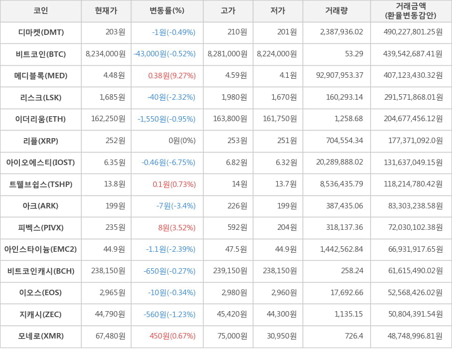 비트코인, 디마켓, 메디블록, 리스크, 이더리움, 리플, 아이오에스티, 트웰브쉽스, 아크, 피벡스, 아인스타이늄, 비트코인캐시, 이오스, 지캐시, 모네로