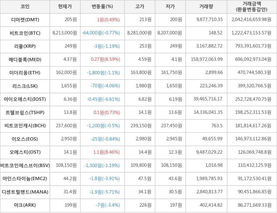 비트코인, 디마켓, 리플, 메디블록, 이더리움, 리스크, 아이오에스티, 트웰브쉽스, 비트코인캐시, 이오스, 오에스티, 비트코인에스브이, 아인스타이늄, 디센트럴랜드, 아크