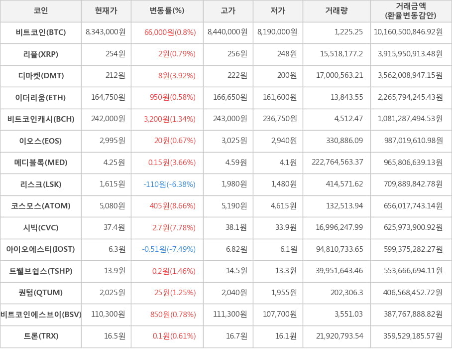 비트코인, 리플, 디마켓, 이더리움, 비트코인캐시, 이오스, 메디블록, 리스크, 코스모스, 시빅, 아이오에스티, 트웰브쉽스, 퀀텀, 비트코인에스브이, 트론