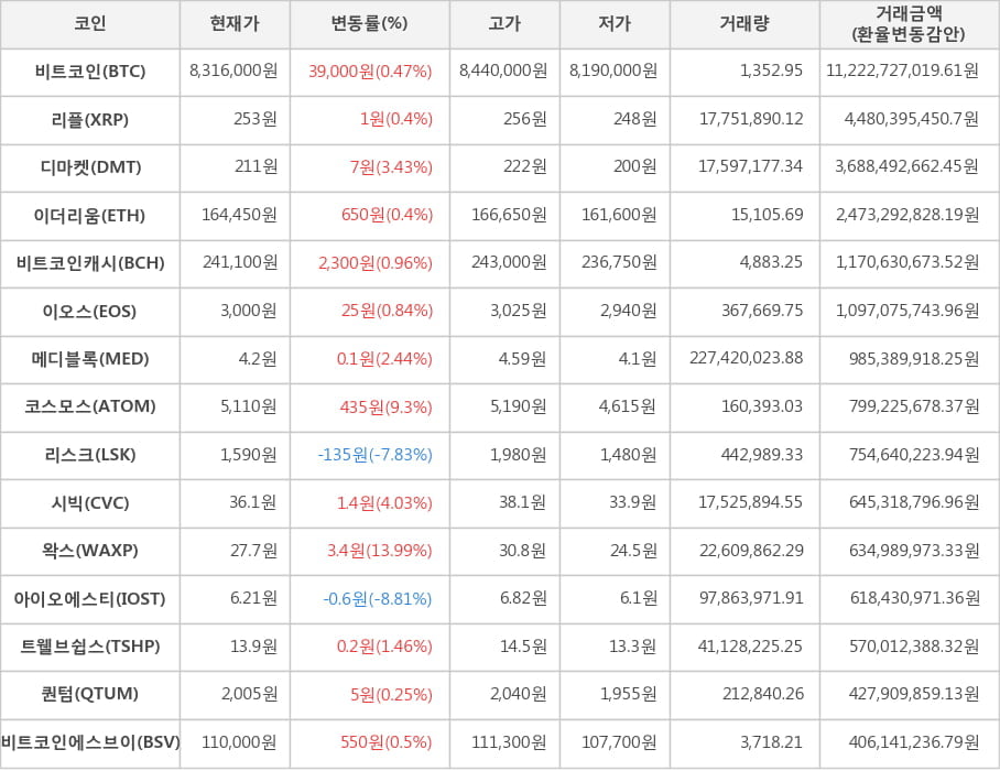 비트코인, 리플, 디마켓, 이더리움, 비트코인캐시, 이오스, 메디블록, 코스모스, 리스크, 시빅, 왁스, 아이오에스티, 트웰브쉽스, 퀀텀, 비트코인에스브이