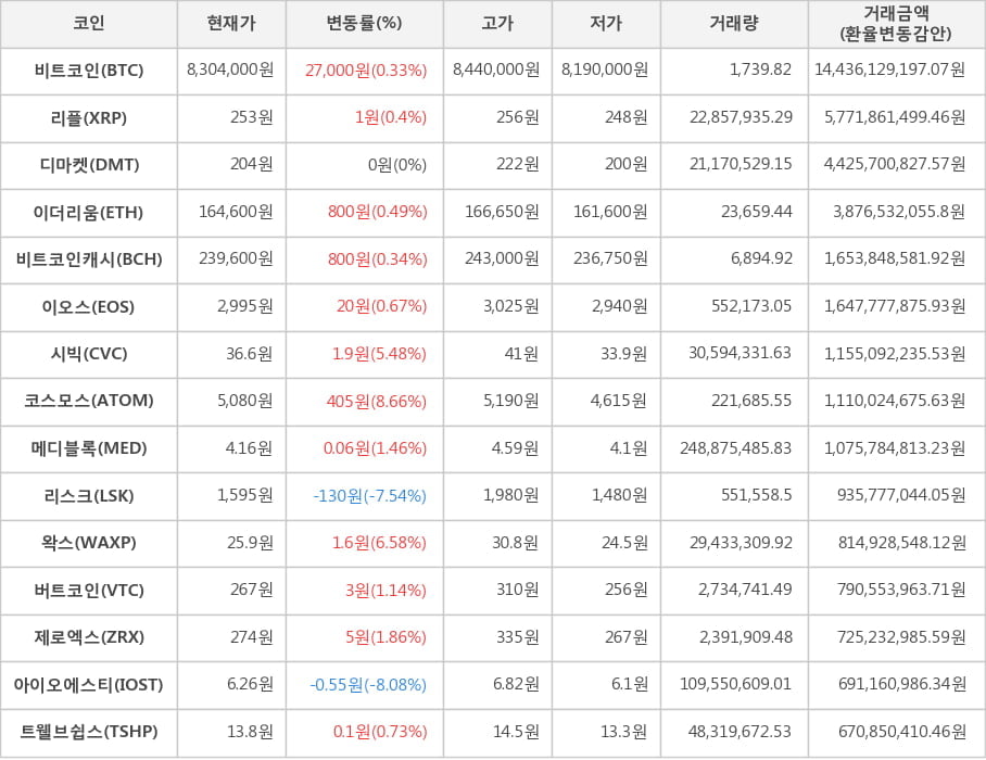 비트코인, 리플, 디마켓, 이더리움, 비트코인캐시, 이오스, 시빅, 코스모스, 메디블록, 리스크, 왁스, 버트코인, 제로엑스, 아이오에스티, 트웰브쉽스