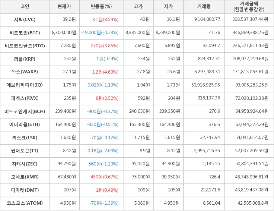 비트코인, 시빅, 비트코인골드, 리플, 왁스, 에브리피디아, 피벡스, 비트코인캐시, 이더리움, 리스크, 썬더토큰, 지캐시, 모네로, 디마켓, 코스모스