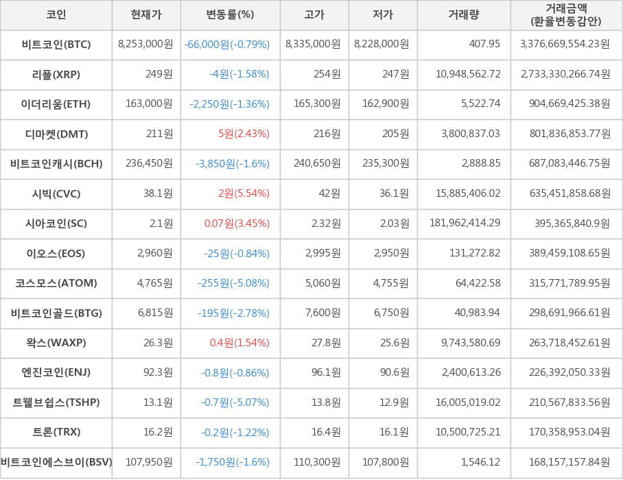 비트코인, 리플, 이더리움, 디마켓, 비트코인캐시, 시빅, 시아코인, 이오스, 코스모스, 비트코인골드, 왁스, 엔진코인, 트웰브쉽스, 트론, 비트코인에스브이