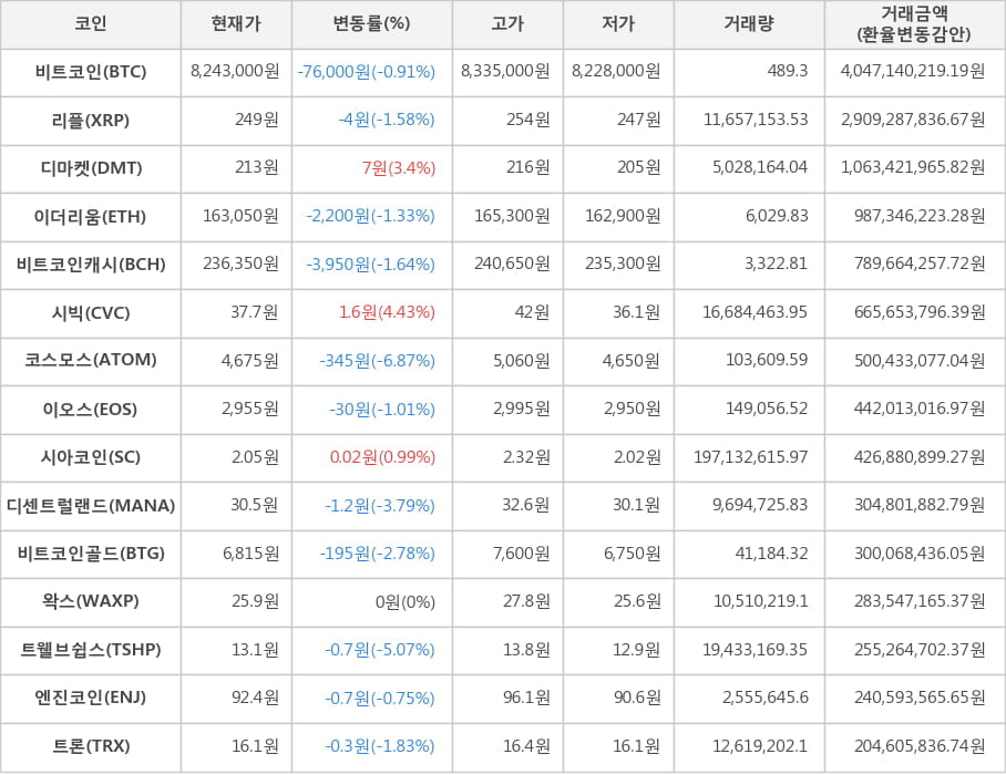 비트코인, 리플, 디마켓, 이더리움, 비트코인캐시, 시빅, 코스모스, 이오스, 시아코인, 디센트럴랜드, 비트코인골드, 왁스, 트웰브쉽스, 엔진코인, 트론