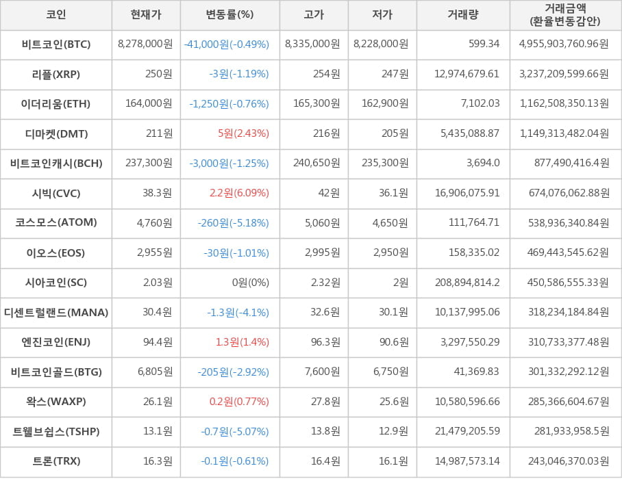 비트코인, 리플, 이더리움, 디마켓, 비트코인캐시, 시빅, 코스모스, 이오스, 시아코인, 디센트럴랜드, 엔진코인, 비트코인골드, 왁스, 트웰브쉽스, 트론