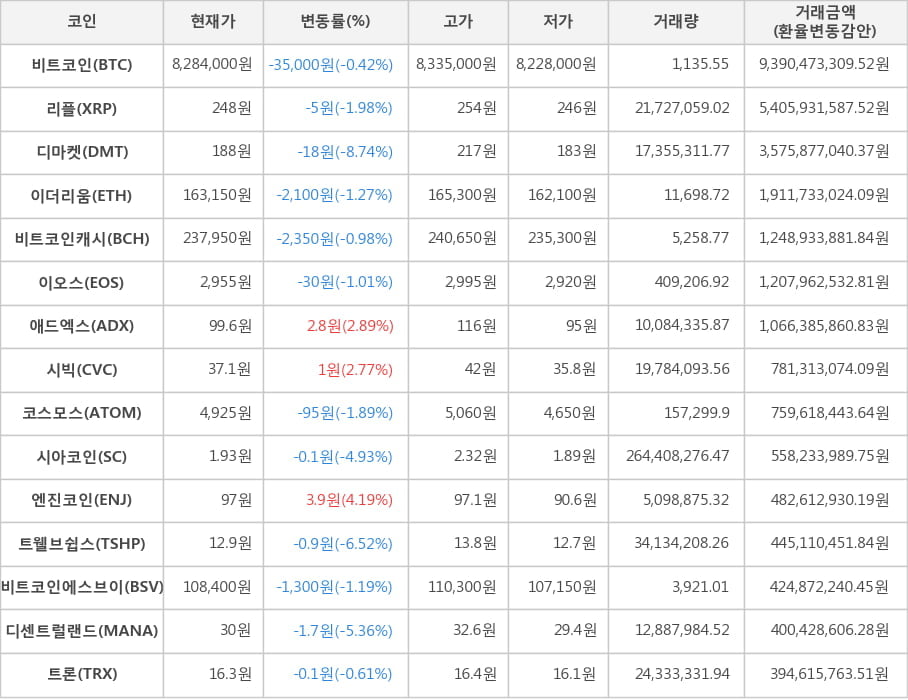 비트코인, 리플, 디마켓, 이더리움, 비트코인캐시, 이오스, 애드엑스, 시빅, 코스모스, 시아코인, 엔진코인, 트웰브쉽스, 비트코인에스브이, 디센트럴랜드, 트론