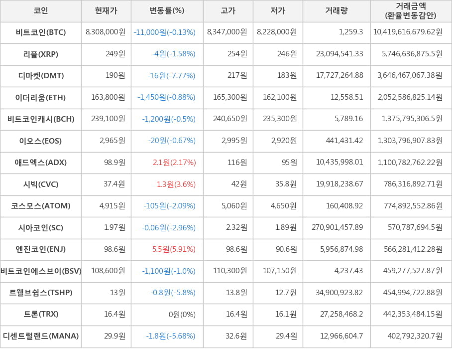 비트코인, 리플, 디마켓, 이더리움, 비트코인캐시, 이오스, 애드엑스, 시빅, 코스모스, 시아코인, 엔진코인, 비트코인에스브이, 트웰브쉽스, 트론, 디센트럴랜드