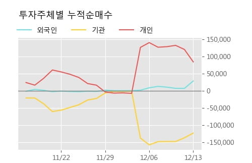 '케이엔제이' 10% 이상 상승, 주가 20일 이평선 상회, 단기·중기 이평선 역배열