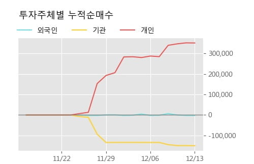 '센트랄모텍' 5% 이상 상승, 주가 상승 중, 단기간 골든크로스 형성