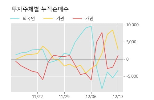 'LG우' 52주 신고가 경신, 단기·중기 이평선 정배열로 상승세