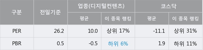 '아시아경제' 10% 이상 상승, 주가 60일 이평선 상회, 단기·중기 이평선 역배열