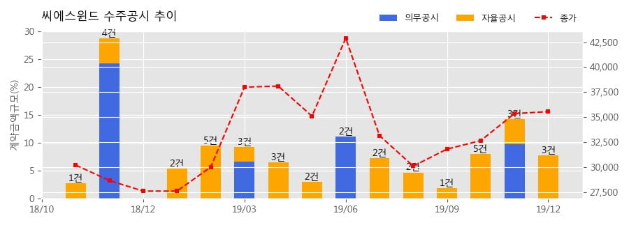 씨에스윈드 수주공시 - WIND TOWER 공급계약 체결 224.3억원 (매출액대비 4.5%)