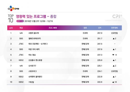 콘텐츠 영향력 지수 12월2주차 TOP10. /사진제공=CJ ENM