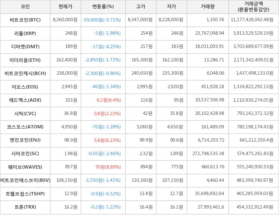 비트코인, 리플, 디마켓, 이더리움, 비트코인캐시, 이오스, 애드엑스, 시빅, 코스모스, 엔진코인, 시아코인, 웨이브, 비트코인에스브이, 트웰브쉽스, 트론