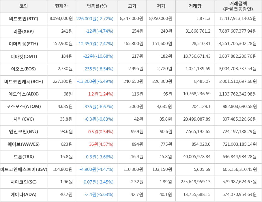 비트코인, 리플, 이더리움, 디마켓, 이오스, 비트코인캐시, 애드엑스, 코스모스, 시빅, 엔진코인, 웨이브, 트론, 비트코인에스브이, 시아코인, 에이다