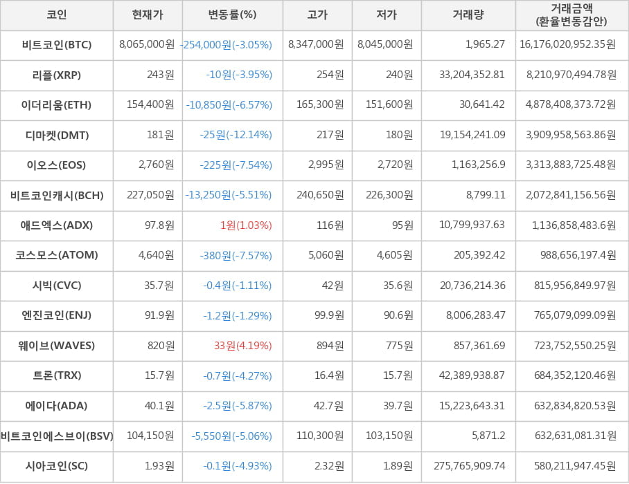 비트코인, 리플, 이더리움, 디마켓, 이오스, 비트코인캐시, 애드엑스, 코스모스, 시빅, 엔진코인, 웨이브, 트론, 에이다, 비트코인에스브이, 시아코인