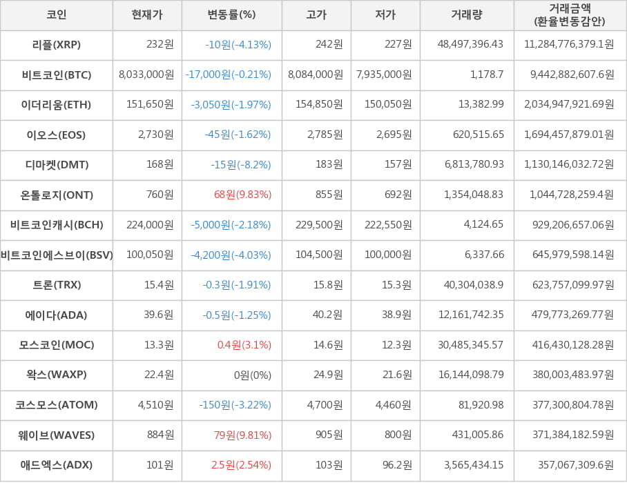 비트코인, 리플, 이더리움, 이오스, 디마켓, 온톨로지, 비트코인캐시, 비트코인에스브이, 트론, 에이다, 모스코인, 왁스, 코스모스, 웨이브, 애드엑스