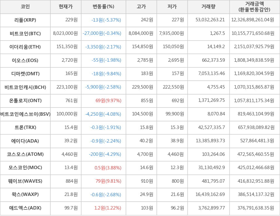 비트코인, 리플, 이더리움, 이오스, 디마켓, 비트코인캐시, 온톨로지, 비트코인에스브이, 트론, 에이다, 코스모스, 모스코인, 웨이브, 왁스, 애드엑스