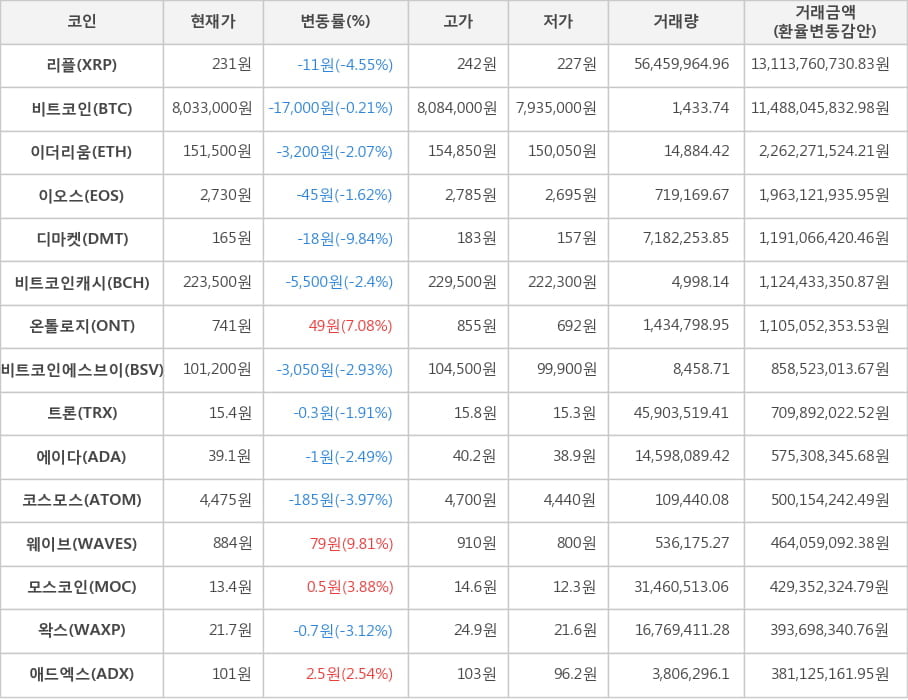 비트코인, 리플, 이더리움, 이오스, 디마켓, 비트코인캐시, 온톨로지, 비트코인에스브이, 트론, 에이다, 코스모스, 웨이브, 모스코인, 왁스, 애드엑스