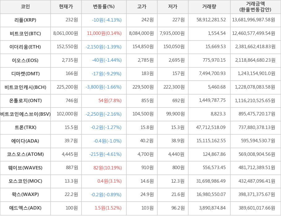 비트코인, 리플, 이더리움, 이오스, 디마켓, 비트코인캐시, 온톨로지, 비트코인에스브이, 트론, 에이다, 코스모스, 웨이브, 모스코인, 왁스, 애드엑스