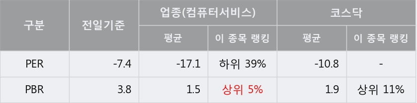 '큐로컴' 10% 이상 상승, 단기·중기 이평선 정배열로 상승세