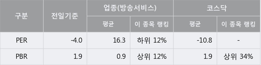 '큐로홀딩스' 52주 신고가 경신, 단기·중기 이평선 정배열로 상승세