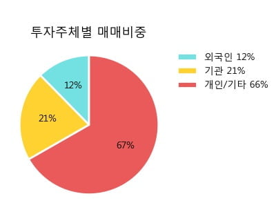 'DB' 5% 이상 상승, 단기·중기 이평선 정배열로 상승세