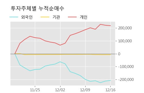 '다스코' 5% 이상 상승, 단기·중기 이평선 정배열로 상승세