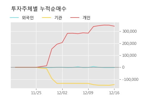 '센트랄모텍' 5% 이상 상승, 주가 상승 중, 단기간 골든크로스 형성