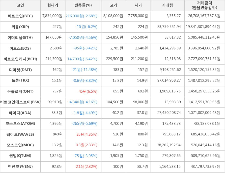 비트코인, 리플, 이더리움, 이오스, 비트코인캐시, 디마켓, 트론, 온톨로지, 비트코인에스브이, 에이다, 코스모스, 웨이브, 모스코인, 퀀텀, 엔진코인