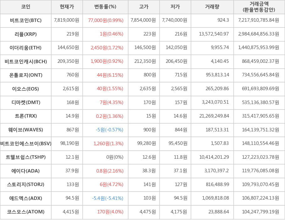 비트코인, 리플, 이더리움, 비트코인캐시, 온톨로지, 이오스, 디마켓, 트론, 웨이브, 비트코인에스브이, 트웰브쉽스, 에이다, 스토리지, 애드엑스, 코스모스