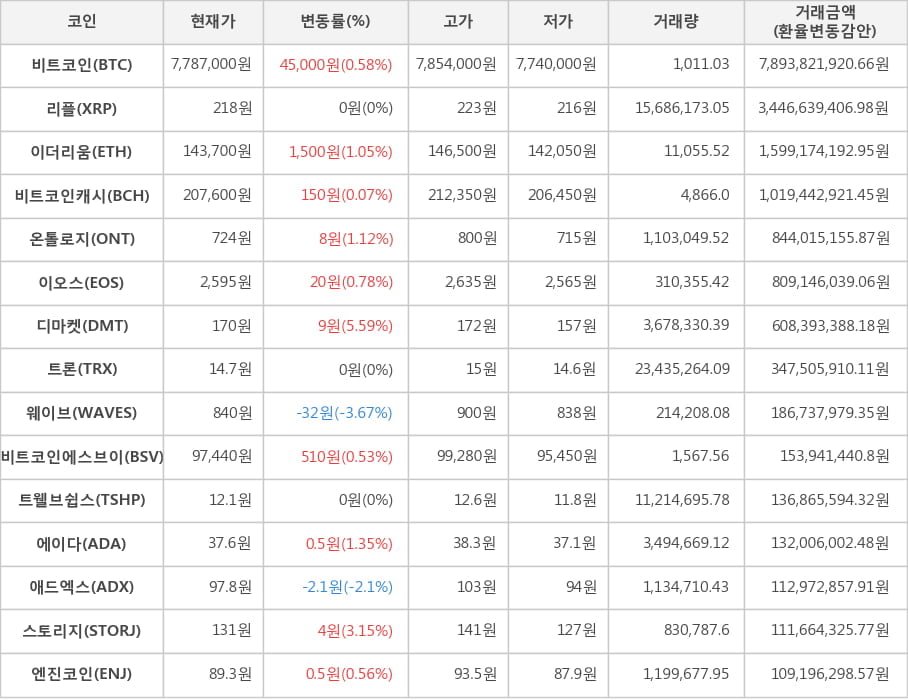 비트코인, 리플, 이더리움, 비트코인캐시, 온톨로지, 이오스, 디마켓, 트론, 웨이브, 비트코인에스브이, 트웰브쉽스, 에이다, 애드엑스, 스토리지, 엔진코인