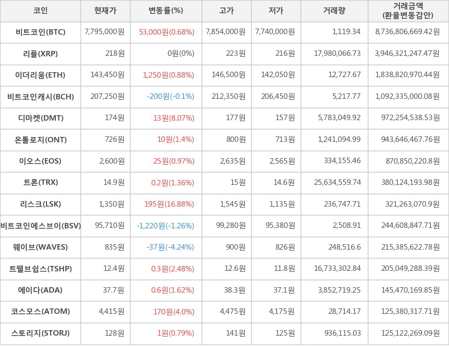 비트코인, 리플, 이더리움, 비트코인캐시, 디마켓, 온톨로지, 이오스, 트론, 리스크, 비트코인에스브이, 웨이브, 트웰브쉽스, 에이다, 코스모스, 스토리지