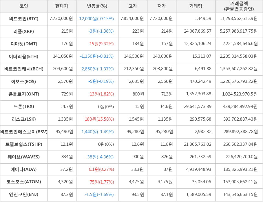 비트코인, 리플, 디마켓, 이더리움, 비트코인캐시, 이오스, 온톨로지, 트론, 리스크, 비트코인에스브이, 트웰브쉽스, 웨이브, 에이다, 코스모스, 엔진코인