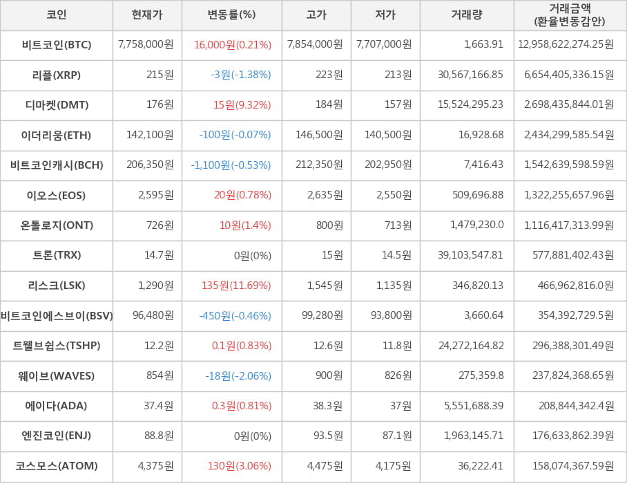 비트코인, 리플, 디마켓, 이더리움, 비트코인캐시, 이오스, 온톨로지, 트론, 리스크, 비트코인에스브이, 트웰브쉽스, 웨이브, 에이다, 엔진코인, 코스모스