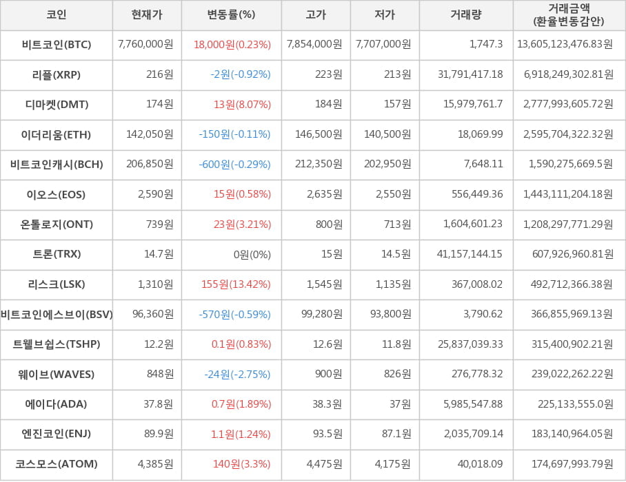 비트코인, 리플, 디마켓, 이더리움, 비트코인캐시, 이오스, 온톨로지, 트론, 리스크, 비트코인에스브이, 트웰브쉽스, 웨이브, 에이다, 엔진코인, 코스모스