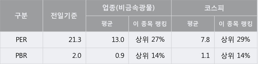 '부산산업' 5% 이상 상승, 주가 상승 흐름, 단기 이평선 정배열, 중기 이평선 역배열