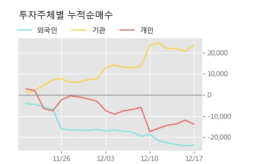 'CJ4우(전환)' 52주 신고가 경신, 단기·중기 이평선 정배열로 상승세